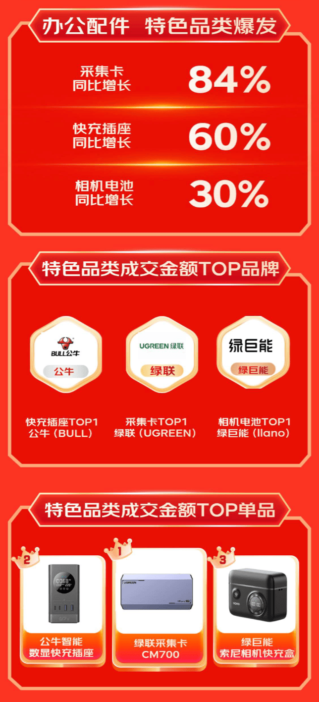 展坞等3C配件成趋势好物 销售战绩迎高倍增长ag九游会登录京东1111户外电源、