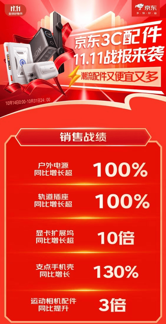 展坞等3C配件成趋势好物 销售战绩迎高倍增长ag九游会登录京东1111户外电源、显卡扩(图3)