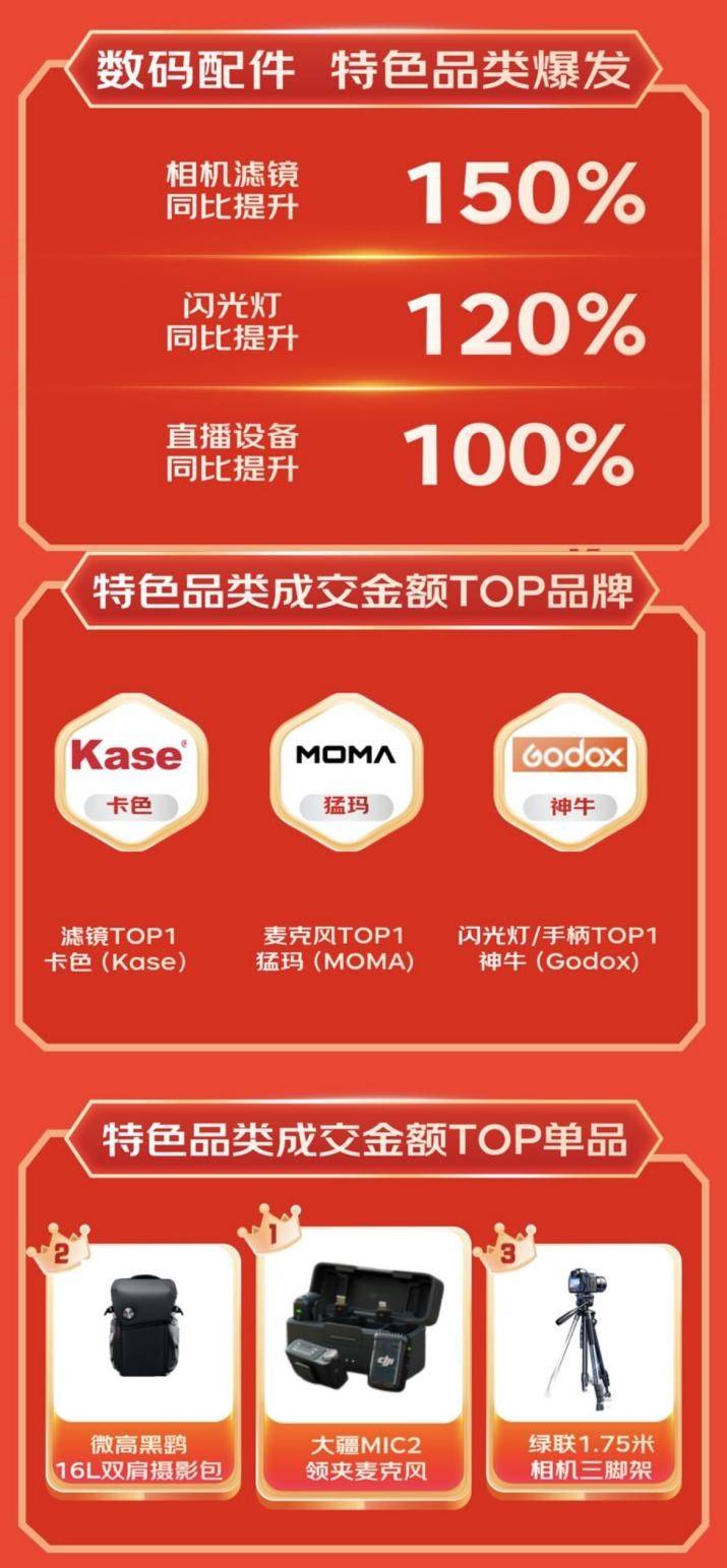 展坞等3C配件成趋势好物 销售战绩迎高倍增长ag九游会登录京东1111户外电源、显卡扩(图4)