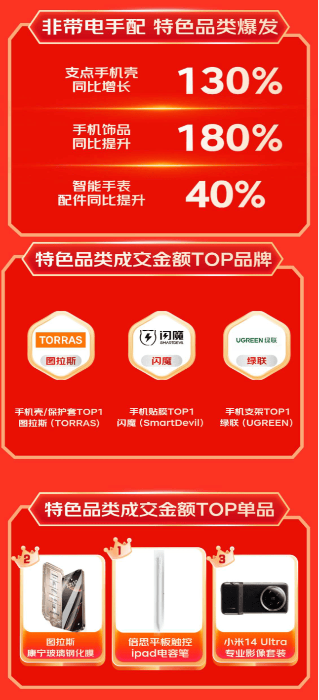 展坞等3C配件成趋势好物 销售战绩迎高倍增长ag九游会登录京东1111户外电源、显卡扩(图5)