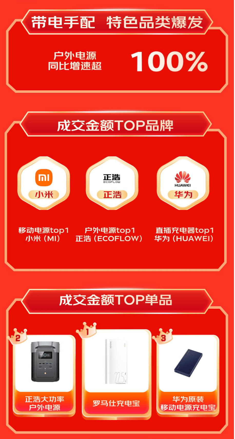 展坞等3C配件成趋势好物 销售战绩迎高倍增长ag九游会登录京东1111户外电源、显卡扩(图7)