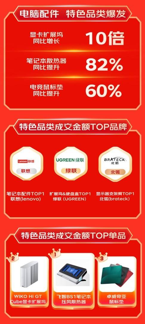 展坞等3C配件成趋势好物 销售战绩迎高倍增长ag九游会登录京东1111户外电源、显卡扩(图8)