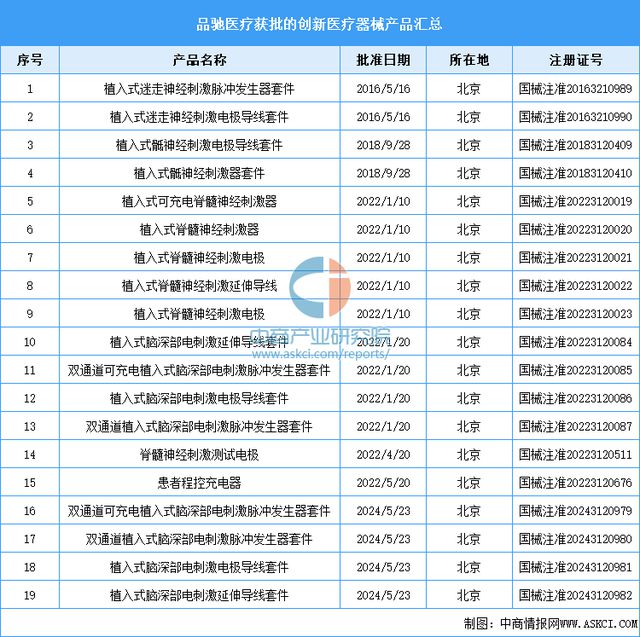 疗器械行业市场前景预测研究报告j9平台2025年中国创新医(图16)